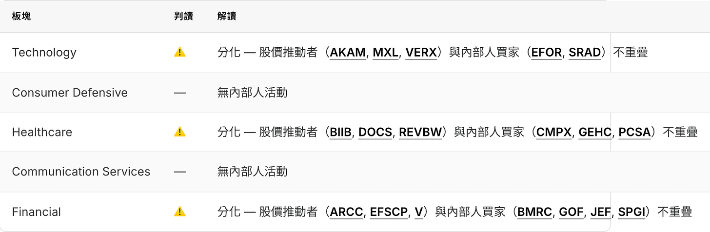 板塊                    判讀  解讀                                                                         
----------------------  ----  -----------------------------------------------------------------------------
Technology              ⚠️    分化 — 股價推動者（AKAM, MXL, VERX）與內部人買家（EFOR, SRAD）不重疊         
Co