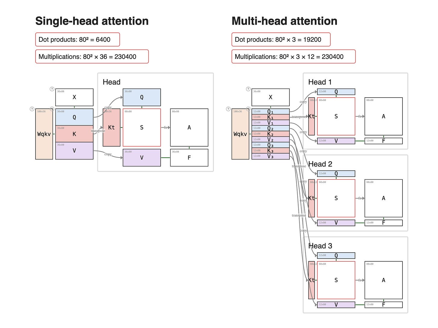 Single vs Multi-Head Attention Single vs Multi-Head Attention