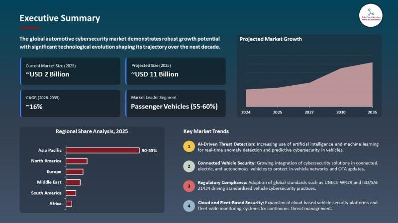 Automotive Cybersecurity Market to Reach USD 10.6 Billion by 2035 Driven by Connected Vehicle Expansion and AI Security Adoption Automotive Cybersecurity Market to Reach USD 10.6 Billion by 2035 Driven by Connected Vehicle Expansion and AI Security Adoption