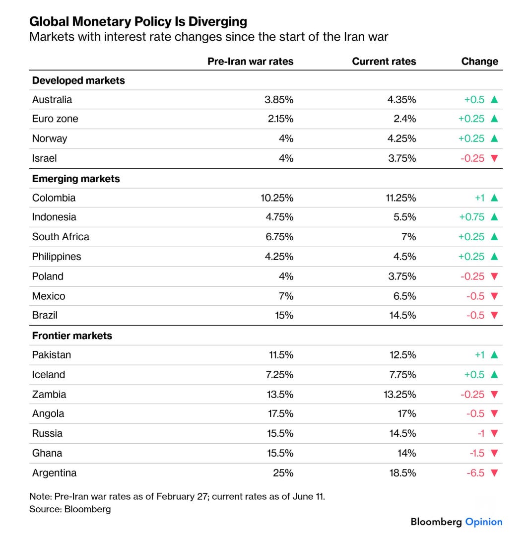 Central bank divergence. Five-nines tungsten hexafluoride. The