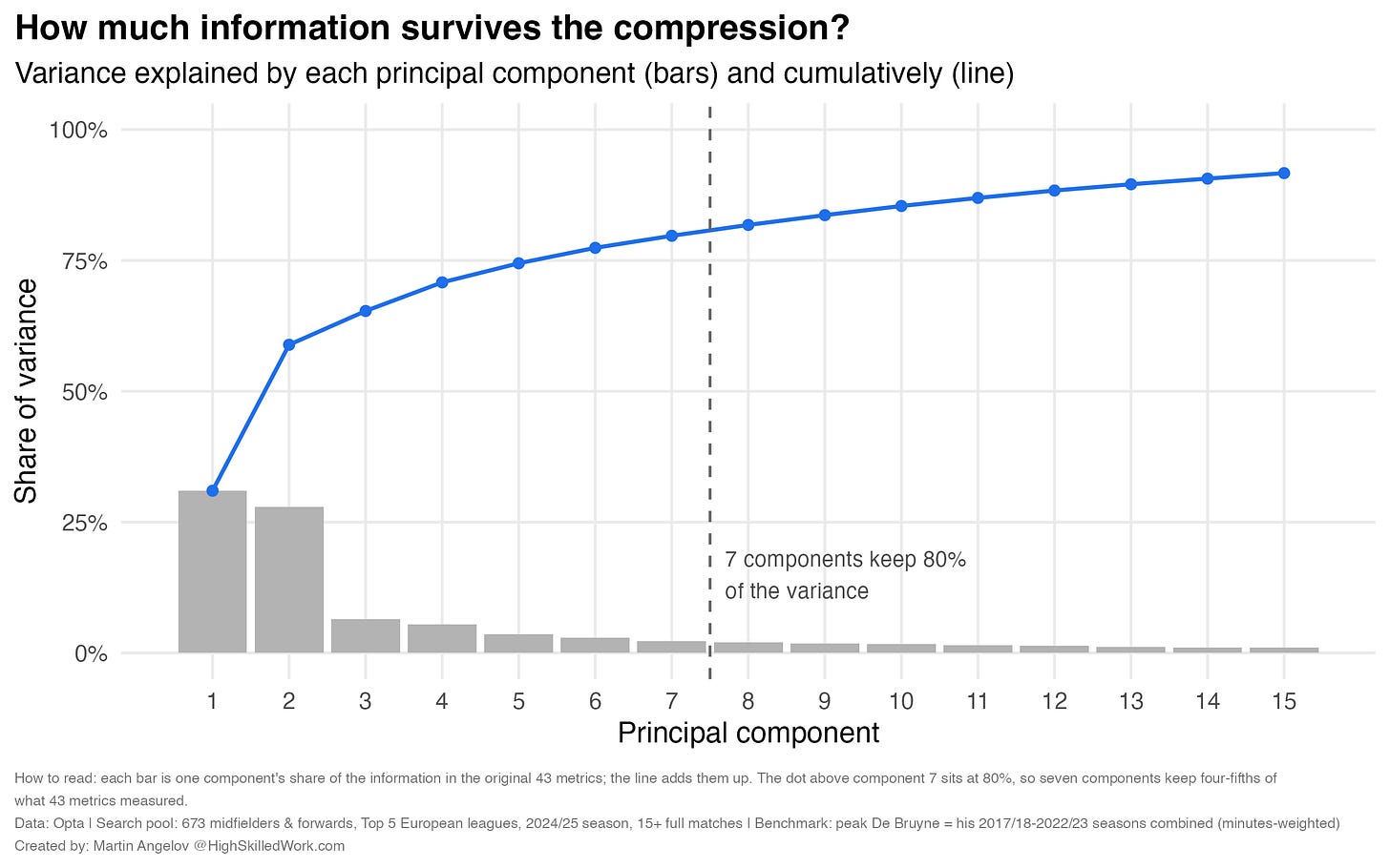 Variance explained by each principal component. Seven components keep 80% of the variance in the original 43 metrics. Variance explained by each principal component. Seven components keep 80% of the variance in the original 43 metrics.