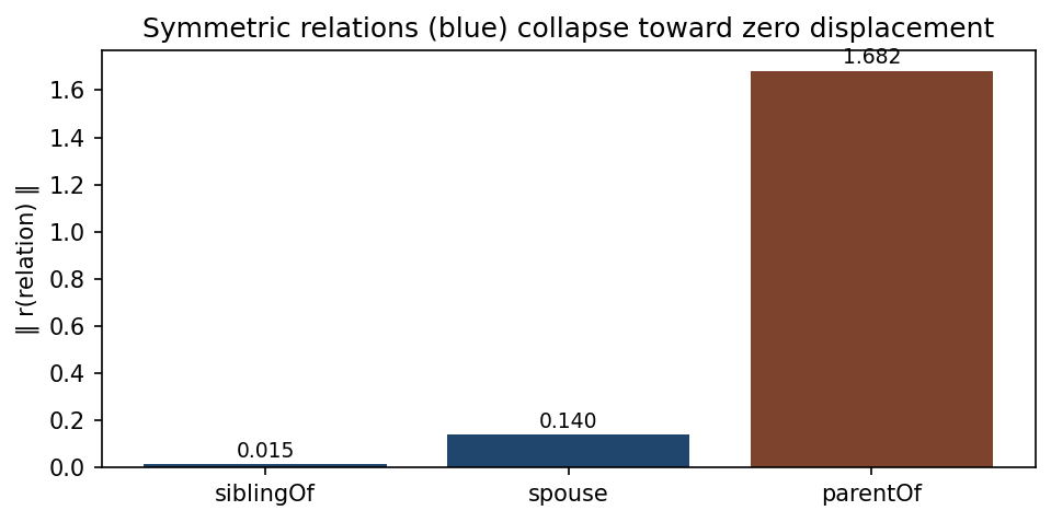 Symmetric relations collapse toward zero displacement