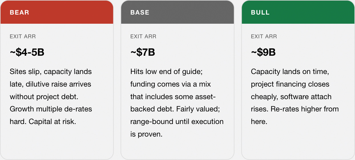 Three scenarios, exit ARR. Bear ~$4 to 5B: sites slip, capacity lands late, dilutive raise arrives without project debt; growth multiple de-rates hard; capital at risk. Base ~$7B: hits low end of guide; funding comes via a mix that includes some asset-backed debt; fairly valued, range-bound until execution is proven. Bull ~$9B: capacity lands on time, project financing closes cheaply, software attach rises; re-rates higher from here. Three scenarios, exit ARR. Bear ~$4 to 5B: sites slip, capacity lands late, dilutive raise arrives without project debt; growth multiple de-rates hard; capital at risk. Base ~$7B: hits low end of guide; funding comes via a mix that includes some asset-backed debt; fairly valued, range-bound until execution is proven. Bull ~$9B: capacity lands on time, project financing closes cheaply, software attach rises; re-rates higher from here.