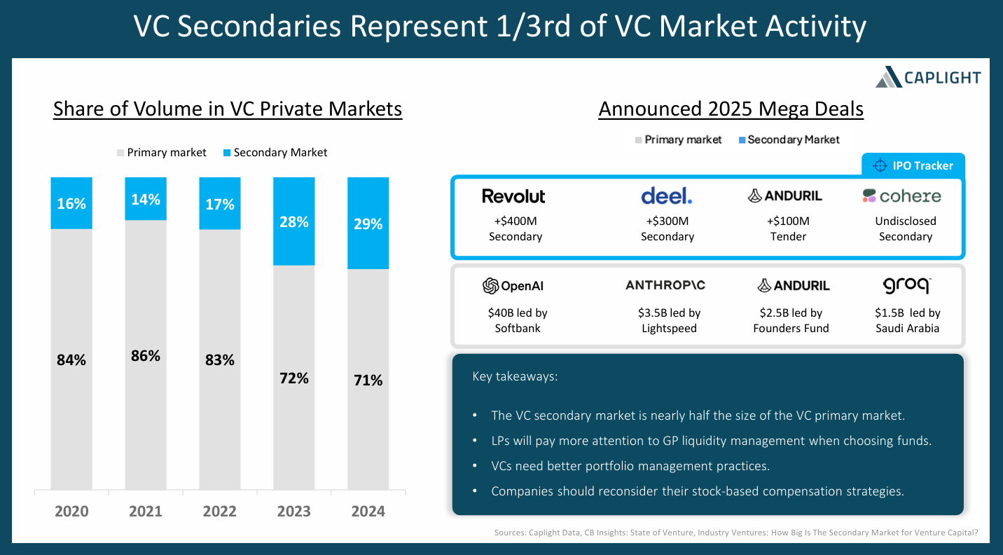 Chart showing VC secondaries growing from 16% to 29% of market share, alongside 2025 mega deals like Revolut and OpenAI.