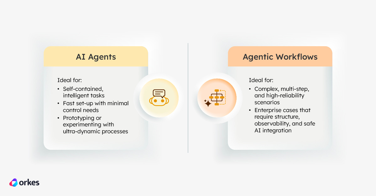 Comparison of when to use an agents vs workflows. Comparison of when to use an agents vs workflows.