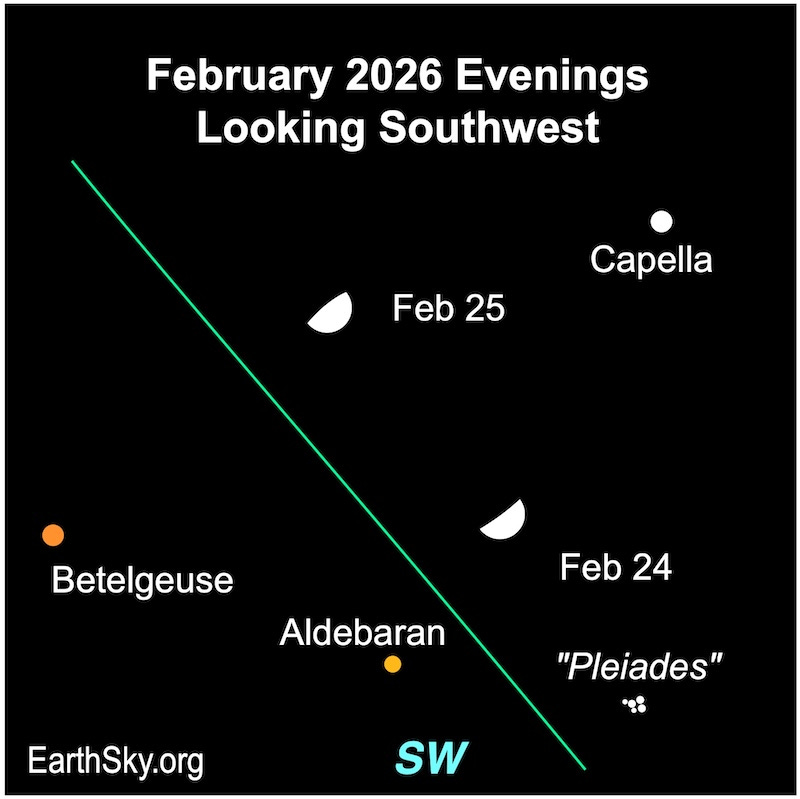 Chart showing a hemisphere, the moon, among three dots, the stars Capella high above, Aldebaran lower center, and Betelgeuse lower left. Chart showing a hemisphere, the moon, among three dots, the stars Capella high above, Aldebaran lower center, and Betelgeuse lower left.