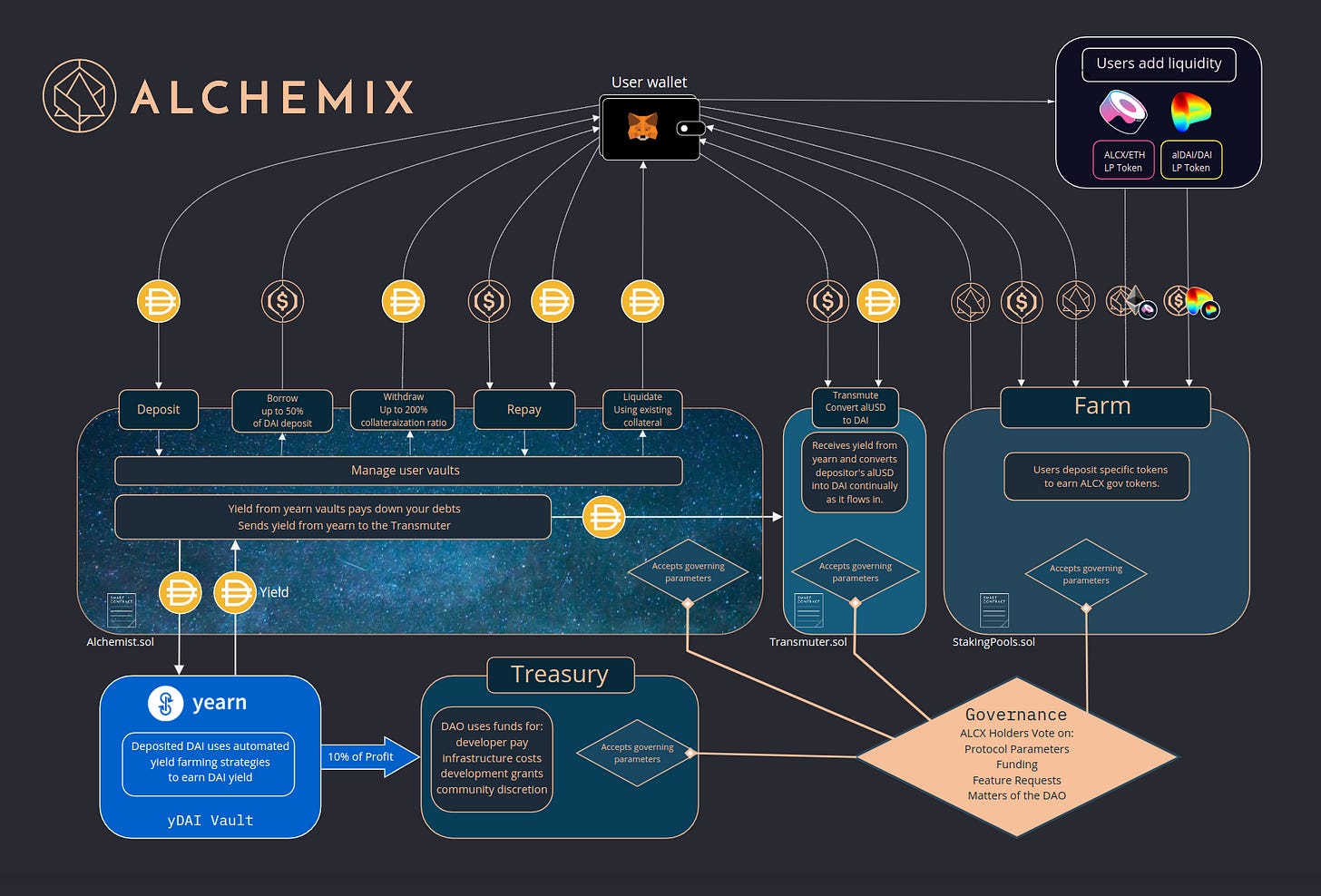 Alchemix - The Future Yield Tokenization Protocol