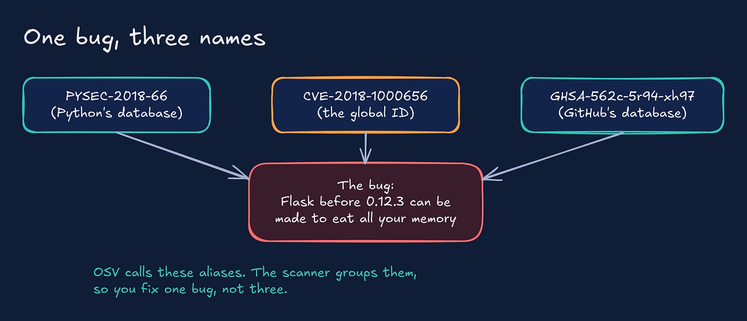 One Flask bug known as PYSEC-2018-66, CVE-2018-1000656 and GHSA-562c-5r94-xh97 One Flask bug known as PYSEC-2018-66, CVE-2018-1000656 and GHSA-562c-5r94-xh97