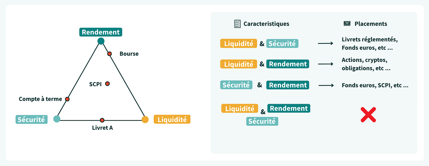 Placements et investissements les plus rentables : le top 5 ! Placements et investissements les plus rentables : le top 5 !