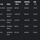 持有比特幣的多種策略 — 微策略的可轉換債策略