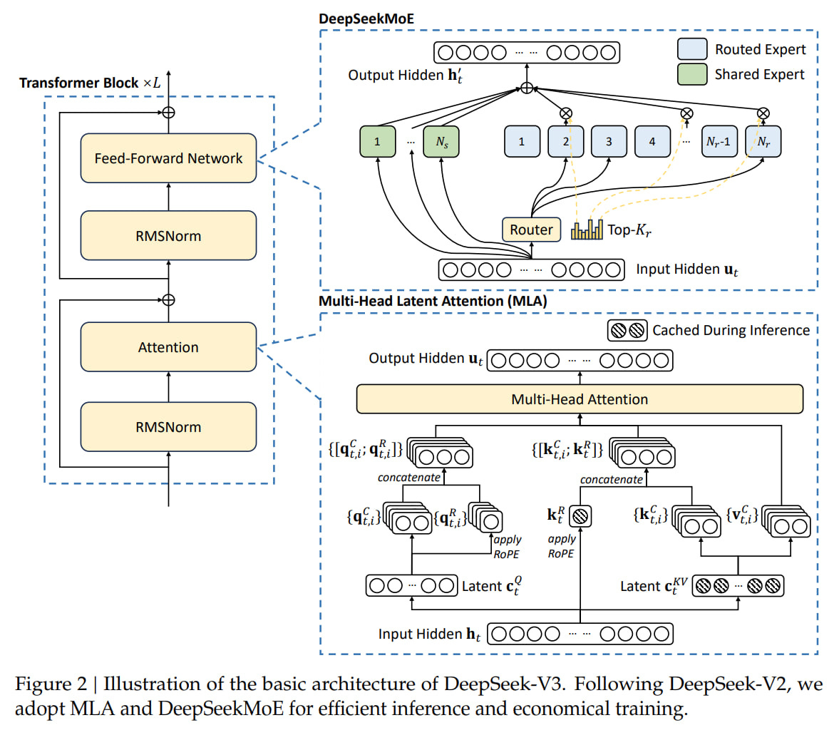 DeepSeek-V3: Technical Details - by Grigory Sapunov