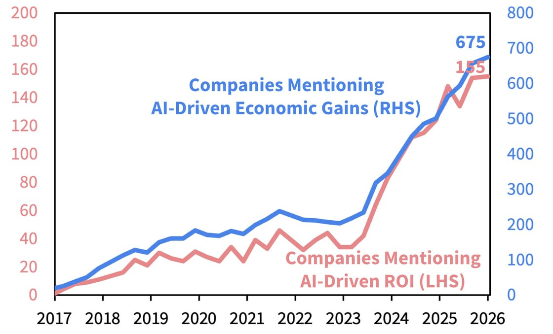 More Firms Reporting AI-Driven ROI