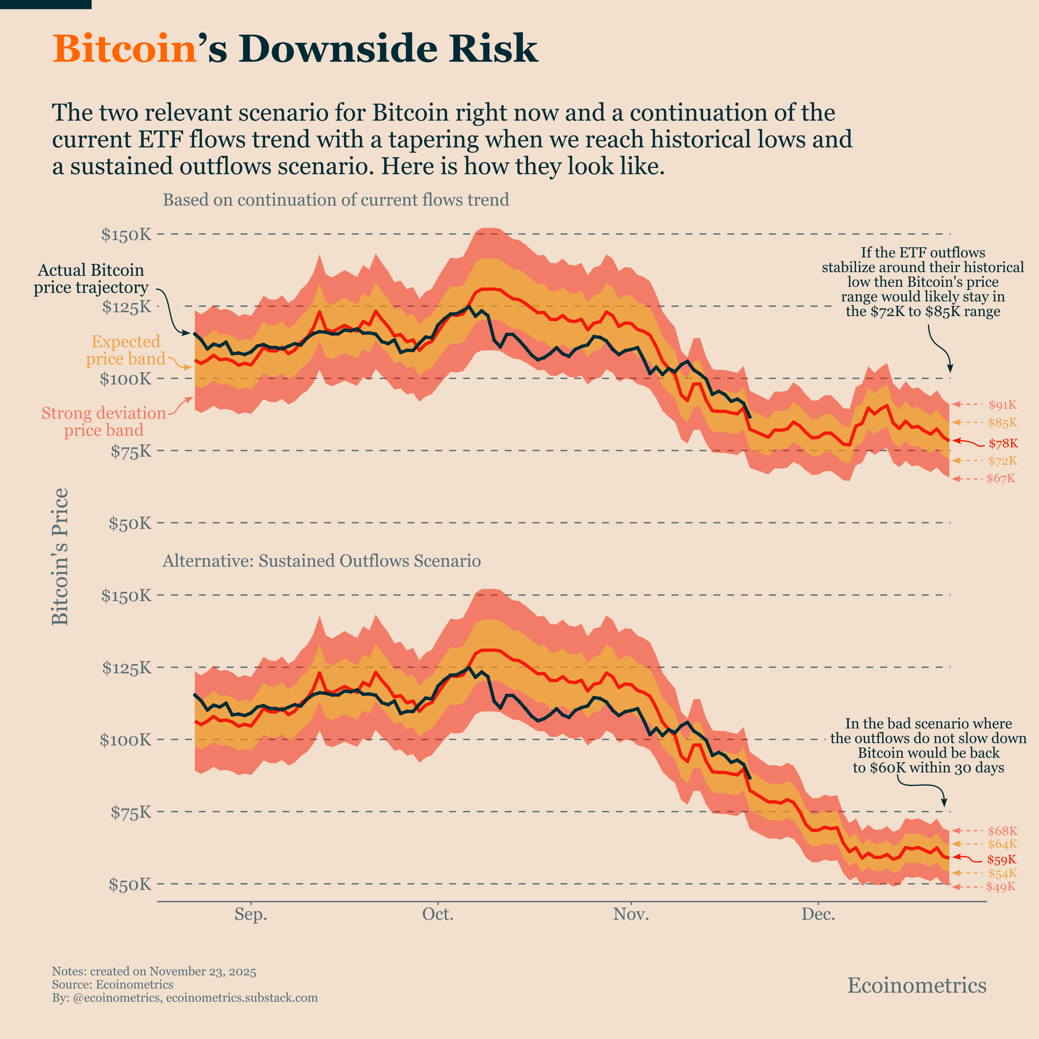 Bitcoin Is Trading Inside a Persistent ETF Outflow Regime