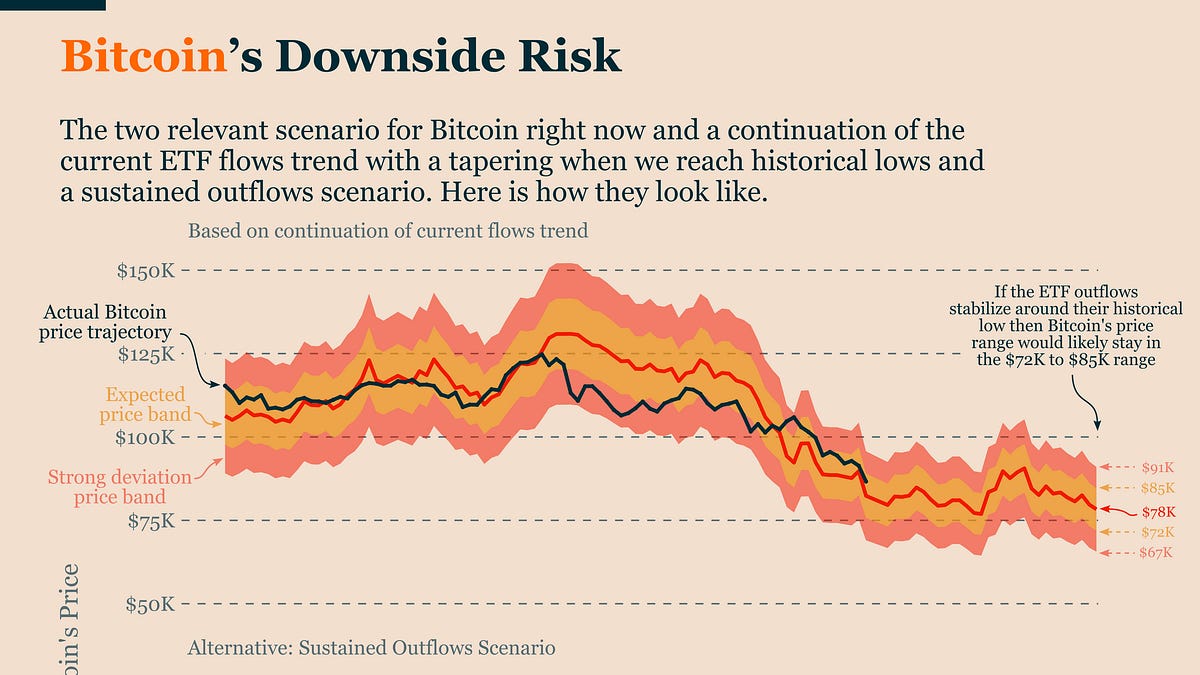 Bitcoin Is Trading Inside a Persistent ETF Outflow Regime