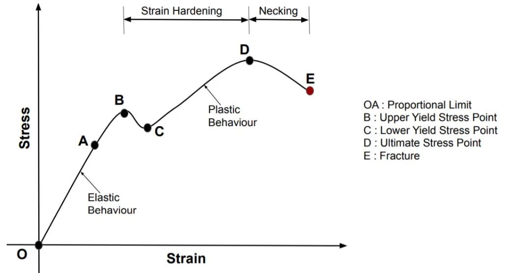 Yield Strength Graph Yield Strength Graph