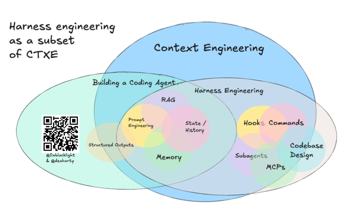 harness engineering as context engineering