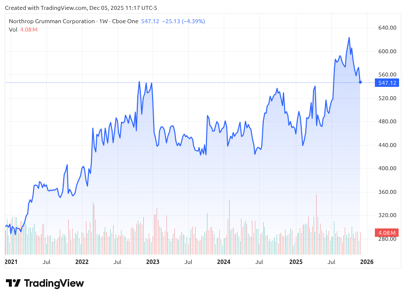 TradingView Northrop Grumman