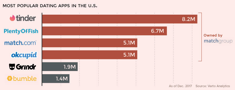 The Rise of Online Dating, and the Company That Dominates the Market The Rise of Online Dating, and the Company That Dominates the Market
