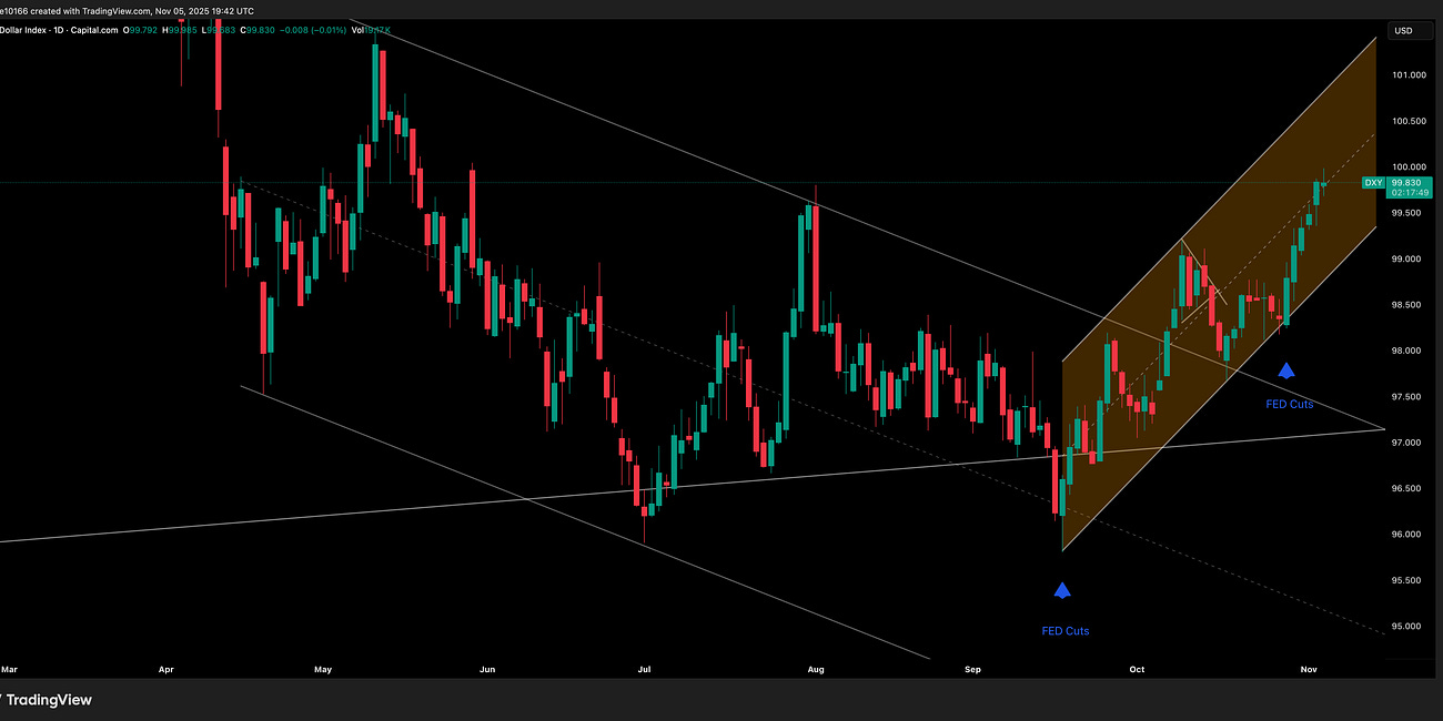 DXY Update 6 November 2025