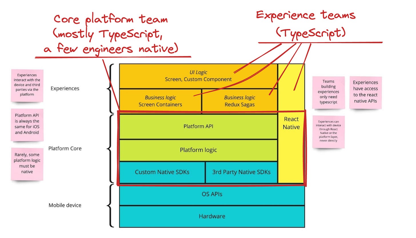 The structure of Babylon Health’s frontend team. Source: Creating our own micro-frontends framework for React Native. The structure of Babylon Health’s frontend team. Source: Creating our own micro-frontends framework for React Native.