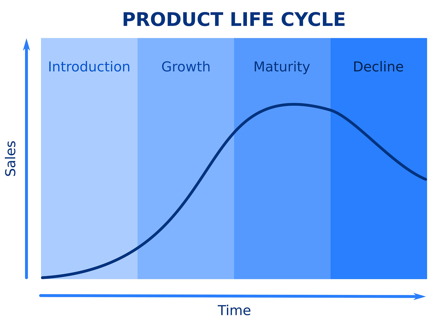 Imagen de product life cycle graph