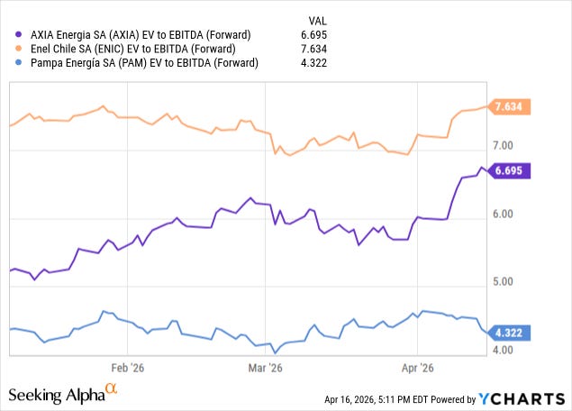 Forward EV/EBITDA comparison chart from January to April 2026 showing AXIA Energia at 6.7x, Enel Chile at 7.6x, and Pampa Energia at 4.3x. Engie Brasil data unavailable. Source: YCharts, April 16, 2026.