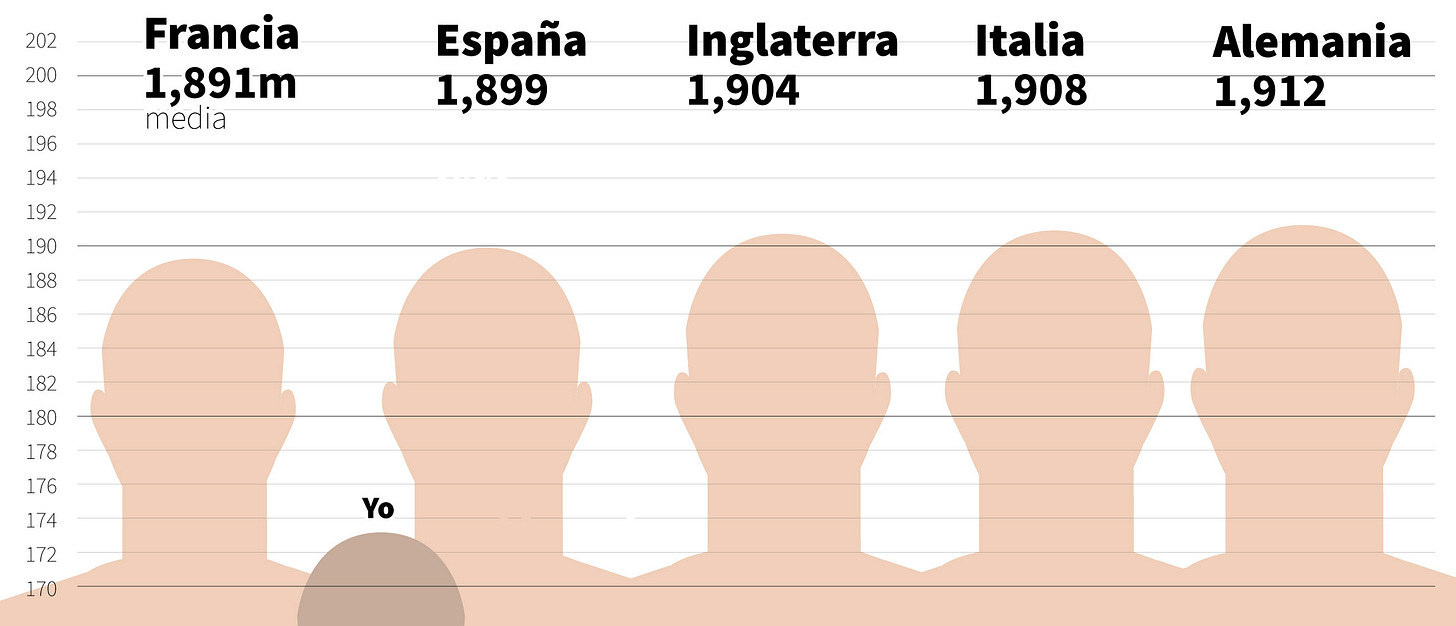 Alturas medias de porteros: Francia (1,891m), España (1,899), Inglaterra (1,904), Italia (1,908), Alemania (1,912), Yo (1,73)