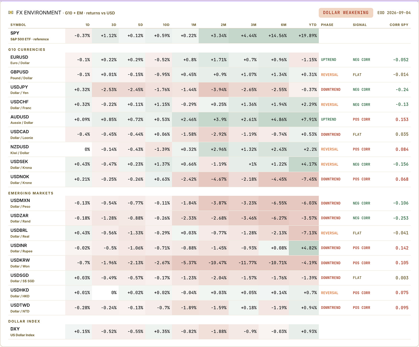 FX environment board, dollar weakening, EOD September 4