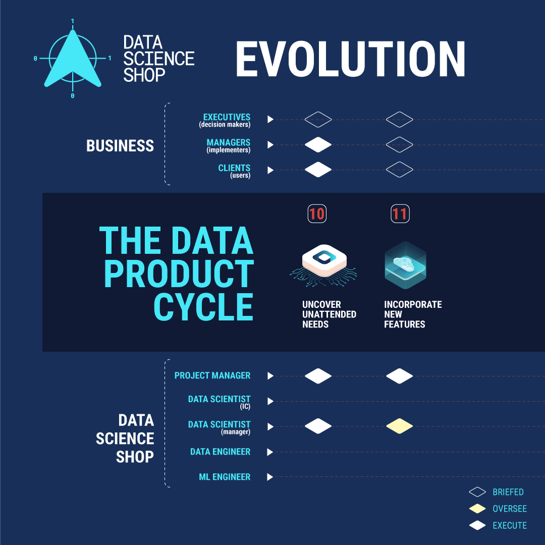 The Data Product Cycle: Building Impactful Solutions