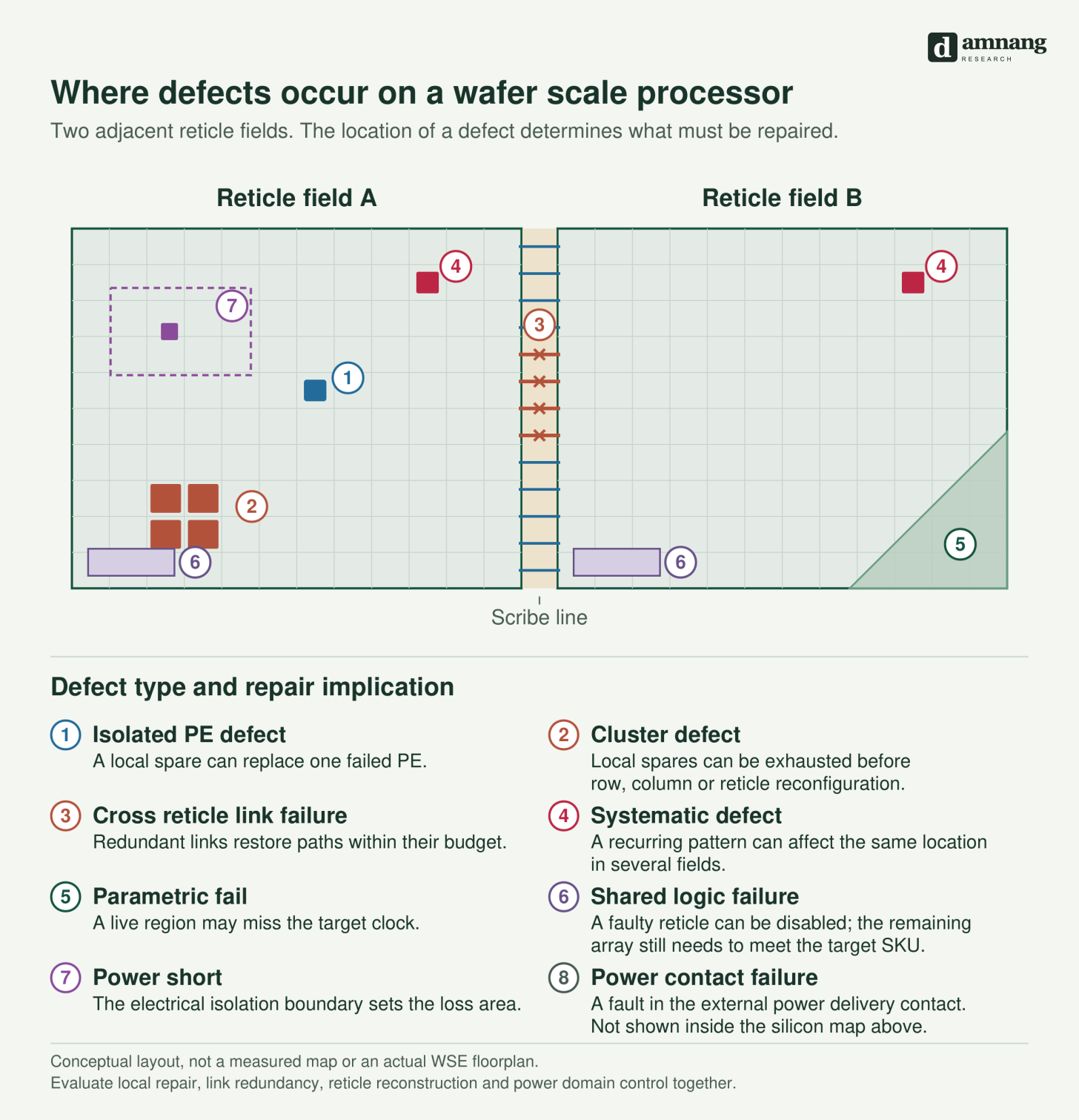 Two adjacent reticle fields. The location of a defect determines what must be repaired.