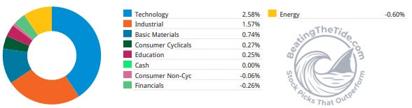Beating The Tide portfolio contribution by sector for the week of August 3, 2026, led by technology and industrials with energy the only meaningful drag. Source: Beating The Tide portfolio tracker. Beating The Tide portfolio contribution by sector for the week of August 3, 2026, led by technology and industrials with energy the only meaningful drag. Source: Beating The Tide portfolio tracker.