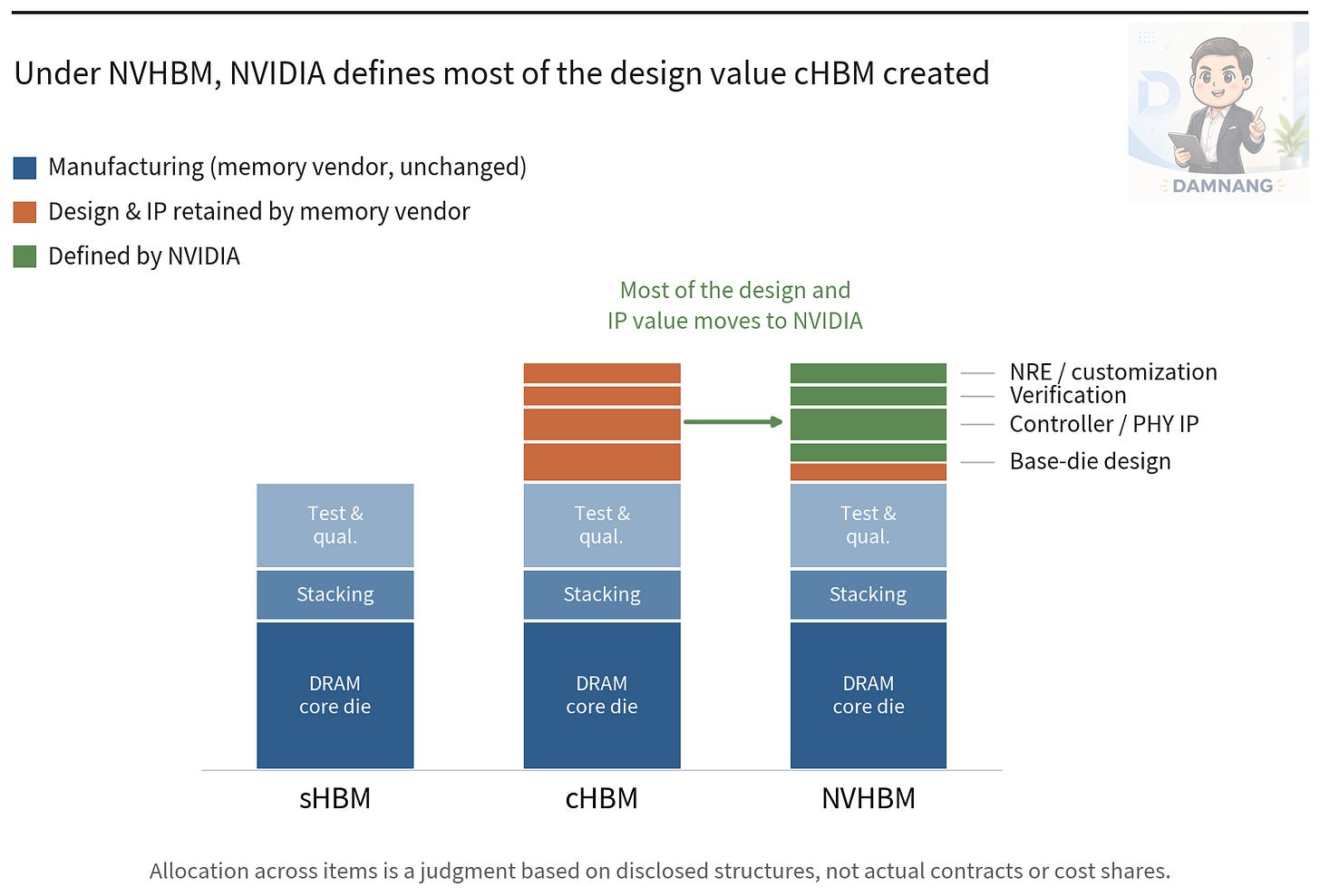 Value composition across sHBM, cHBM and NVHBM Value composition across sHBM, cHBM and NVHBM