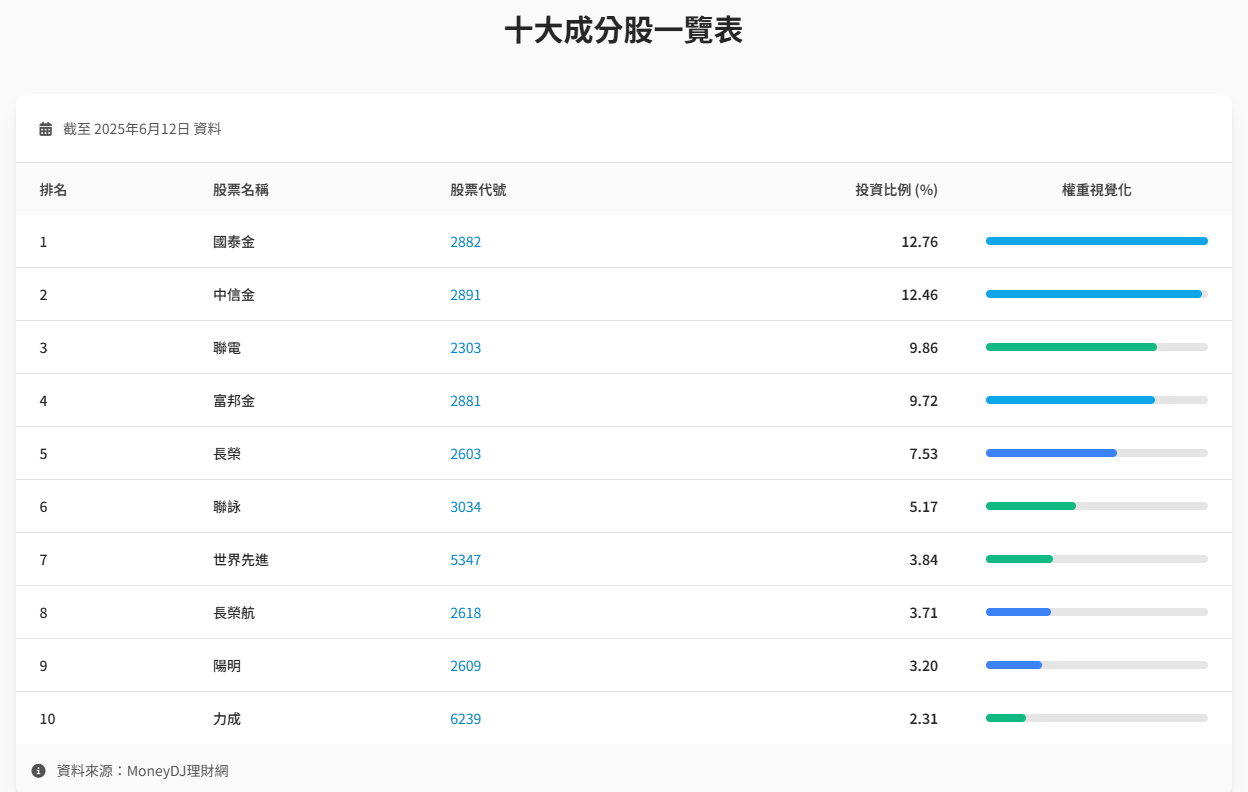 ETF】群益台灣精選高息ETF(00919)十大成分股分析- by allenscashflow - 小樂財商洞察