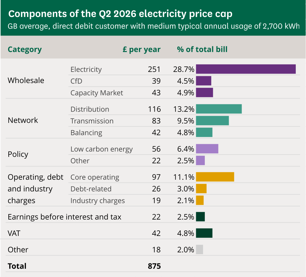 components in average bill components in average bill