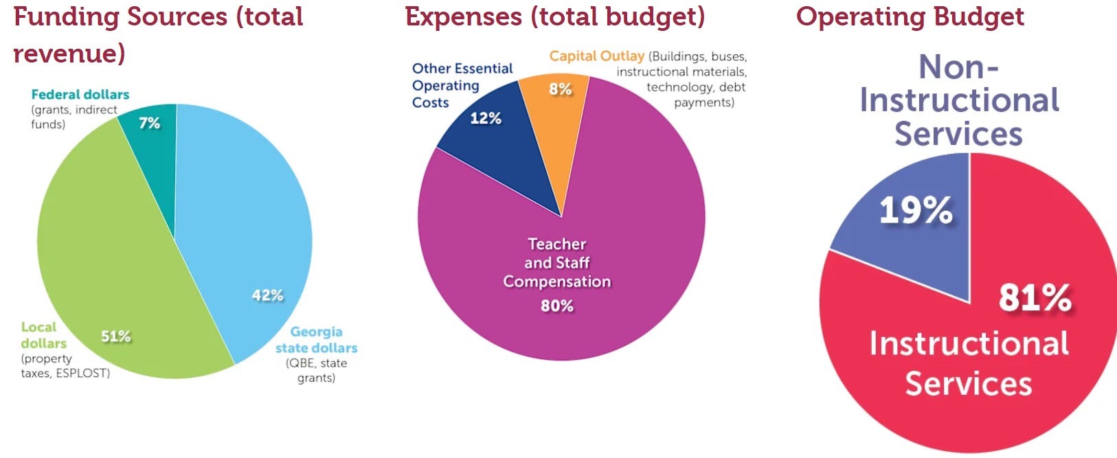Gwinnett County School Board FY26 Budget-💸 Spend, Spend, Spend 💸