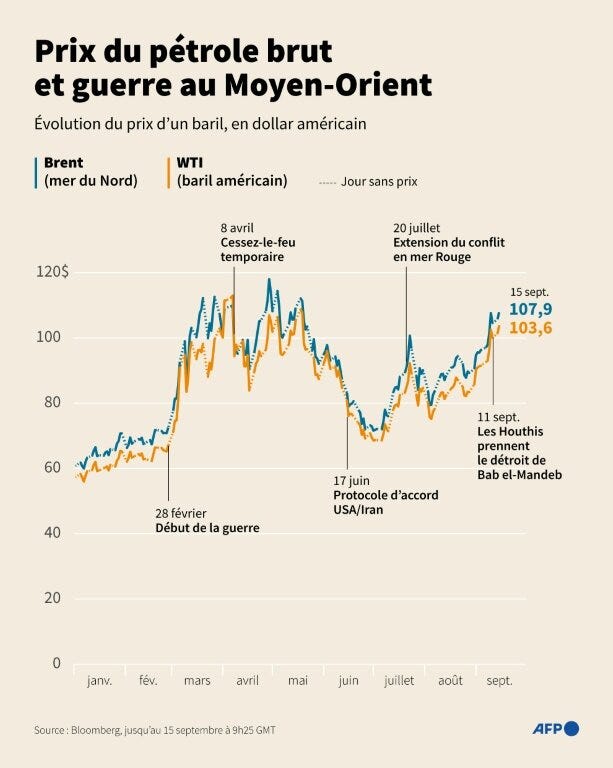 Le pétrole recule un peu, les exportations saoudiennes dans le viseur | La Gazette France Le pétrole recule un peu, les exportations saoudiennes dans le viseur | La Gazette France