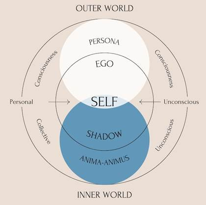 May include: A diagram of the Jungian model of the psyche. The diagram is composed of three overlapping circles. The outer circle is labeled 'Outer World' and the inner circle is labeled 'Inner World.' The middle circle is labeled 'Self.' The outer circle is divided into two sections, 'Consciousness' and 'Unconsciousness.' The middle circle is divided into four sections, 'Persona,' 'Ego,' 'Shadow,' and 'Anima-Animus.'