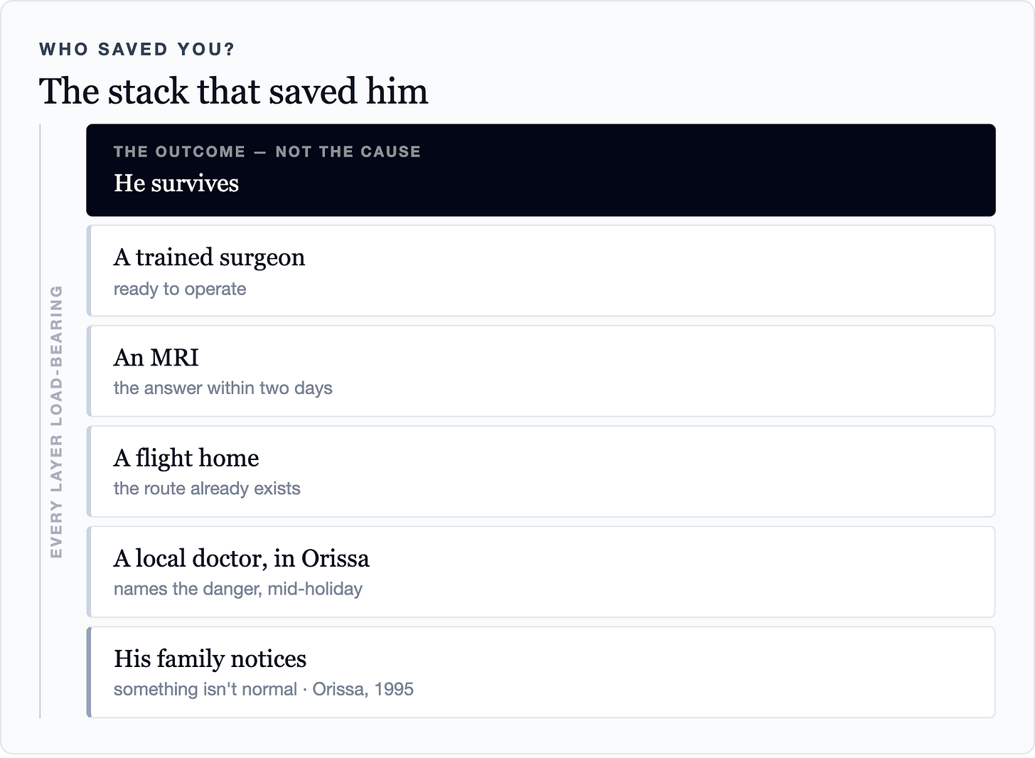 Who saved you?The stack that saved himevery layer load-bearingThe outcome — not the causeHe survivesA trained surgeonready to operateAn MRIthe answer within two daysA flight hometh