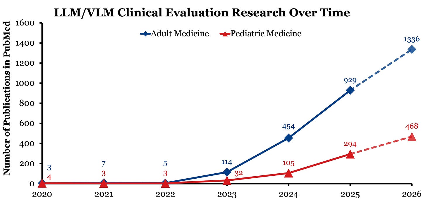 Plot of number of research studies by year