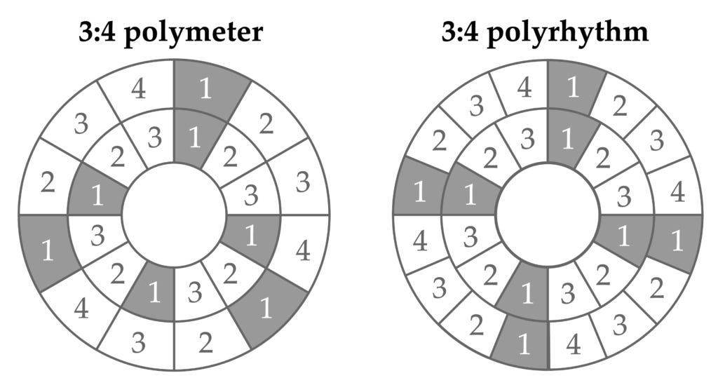 Polymeter vs polyrhythm - by Ethan Hein