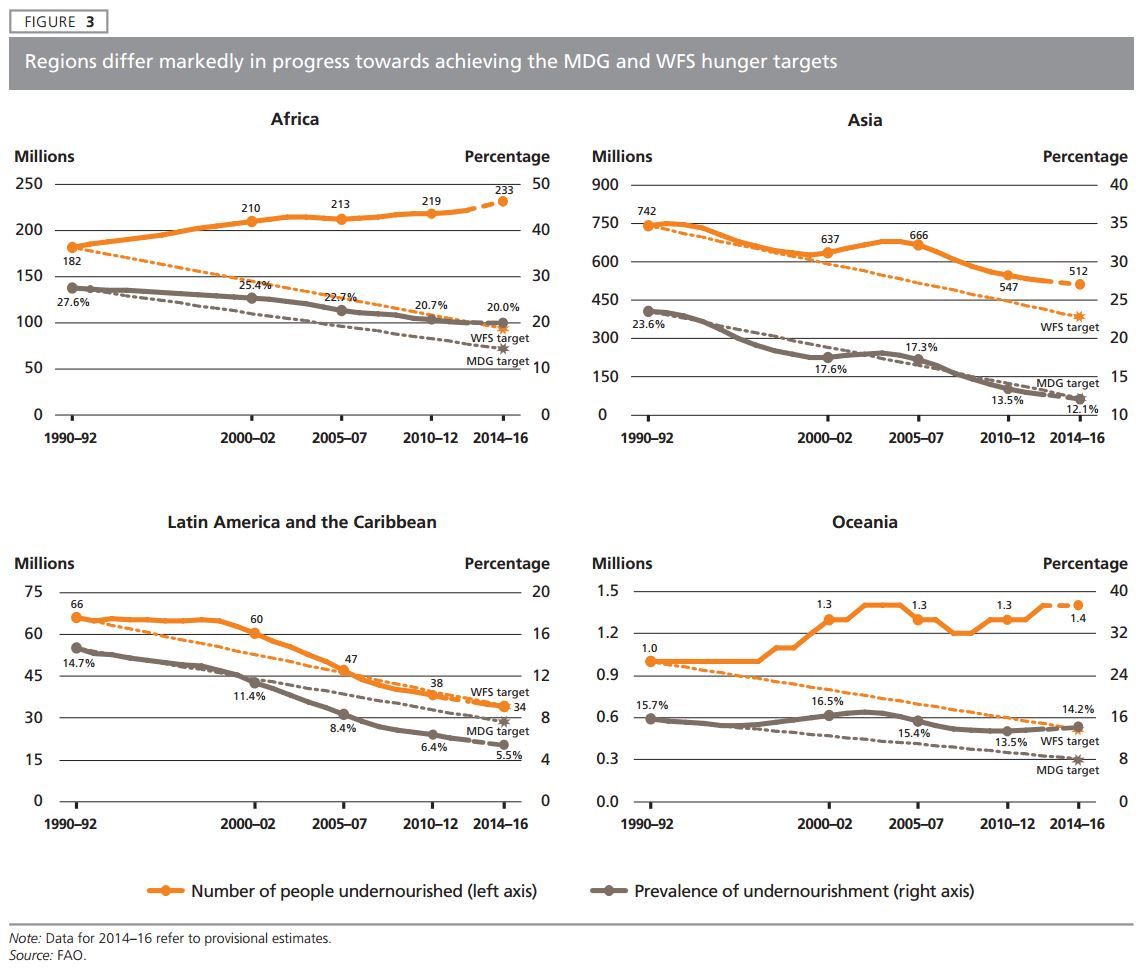 Hunger Trends by Region  - FAO Status of Food Insecurity 2015