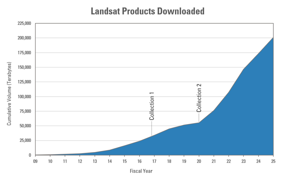 A graphic showing the cumulative download volume of Landsat products A graphic showing the cumulative download volume of Landsat products