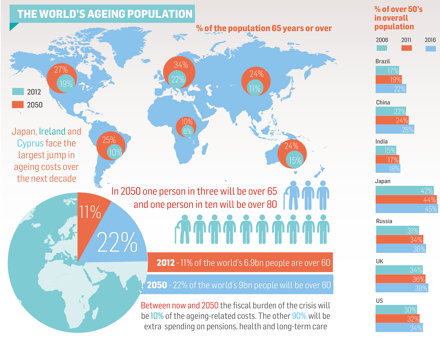 This graphic visualises the worlds ageing population and how it will ...