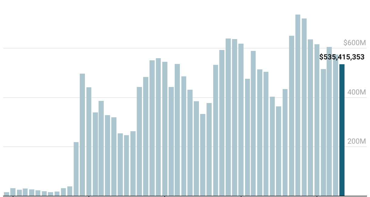 The Handle: Strong Report Shows More Handle Growth For Maryland Sports Betting In May