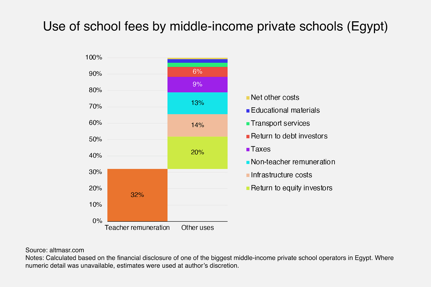 Use of school fees by middle-income private schools in Egypt Use of school fees by middle-income private schools in Egypt