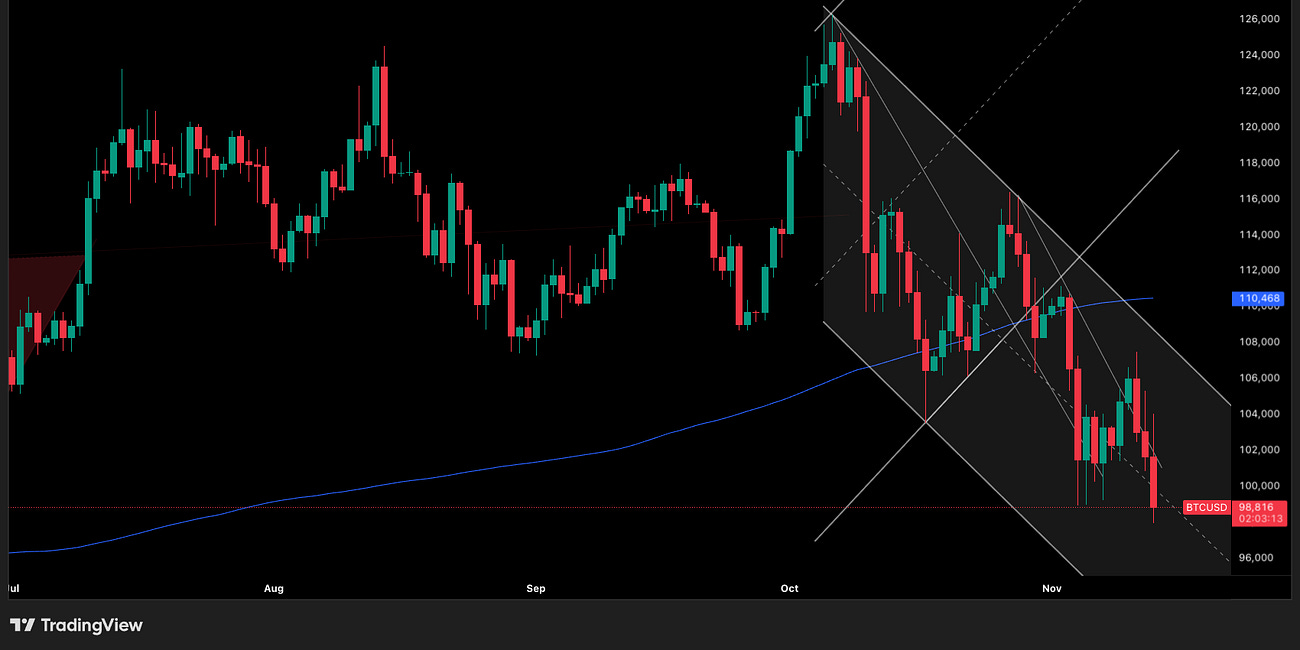 Bitcoin Update 14 November 2025