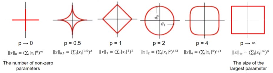 The shape of Lp norms for different p value. Source: https://lh5.googleusercontent.com/EoX3sngY7YnzCGY9CyMX0tEaNuKD3_ZiF4Fp3HQqbyqPtXks2TAbpTj5e4tiDv-U9PT0MAarRrPv6ClJ06C0HXQZKHeK40ZpVgRKke8-Ac0TAqdI7vWFdCXjK4taR40bdSdhGkWB The shape of Lp norms for different p value. Source: https://lh5.googleusercontent.com/EoX3sngY7YnzCGY9CyMX0tEaNuKD3_ZiF4Fp3HQqbyqPtXks2TAbpTj5e4tiDv-U9PT0MAarRrPv6ClJ06C0HXQZKHeK40ZpVgRKke8-Ac0TAqdI7vWFdCXjK4taR40bdSdhGkWB