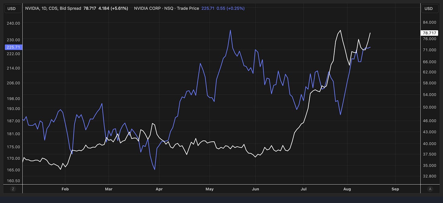 Chart showing NVIDIA stock price (225.71) and CDS bid spread (78.717) from February to September, both trending upward over the period Chart showing NVIDIA stock price (225.71) and CDS bid spread (78.717) from February to September, both trending upward over the period