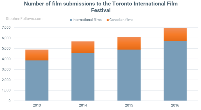 Toronto International Film Festival submissions Toronto International Film Festival submissions
