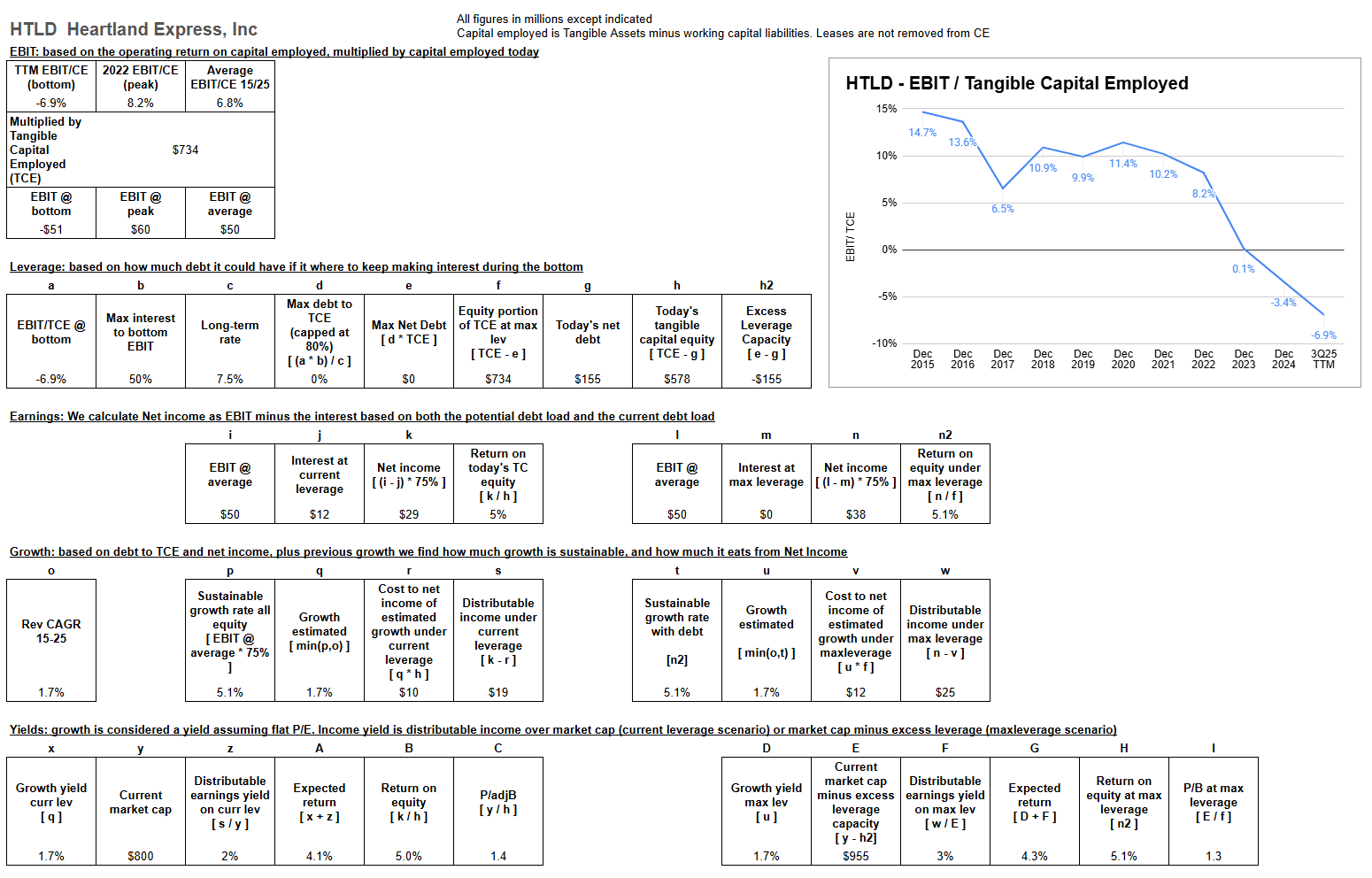 Cycle-average returns based on EBIT/TCE, leverage capacity, and growth, for HTLD Cycle-average returns based on EBIT/TCE, leverage capacity, and growth, for HTLD
